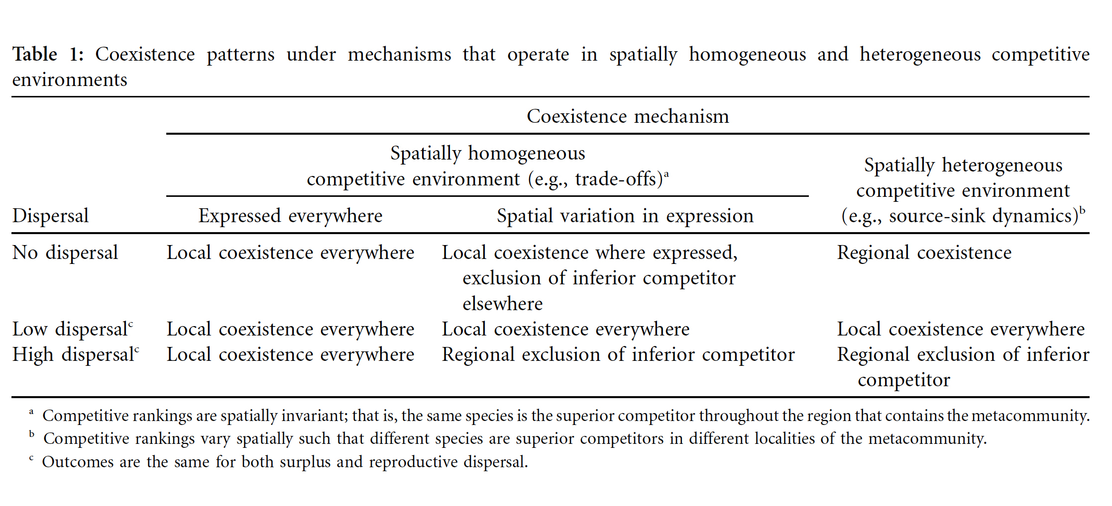 Figure from Amarasekare et al. 2004