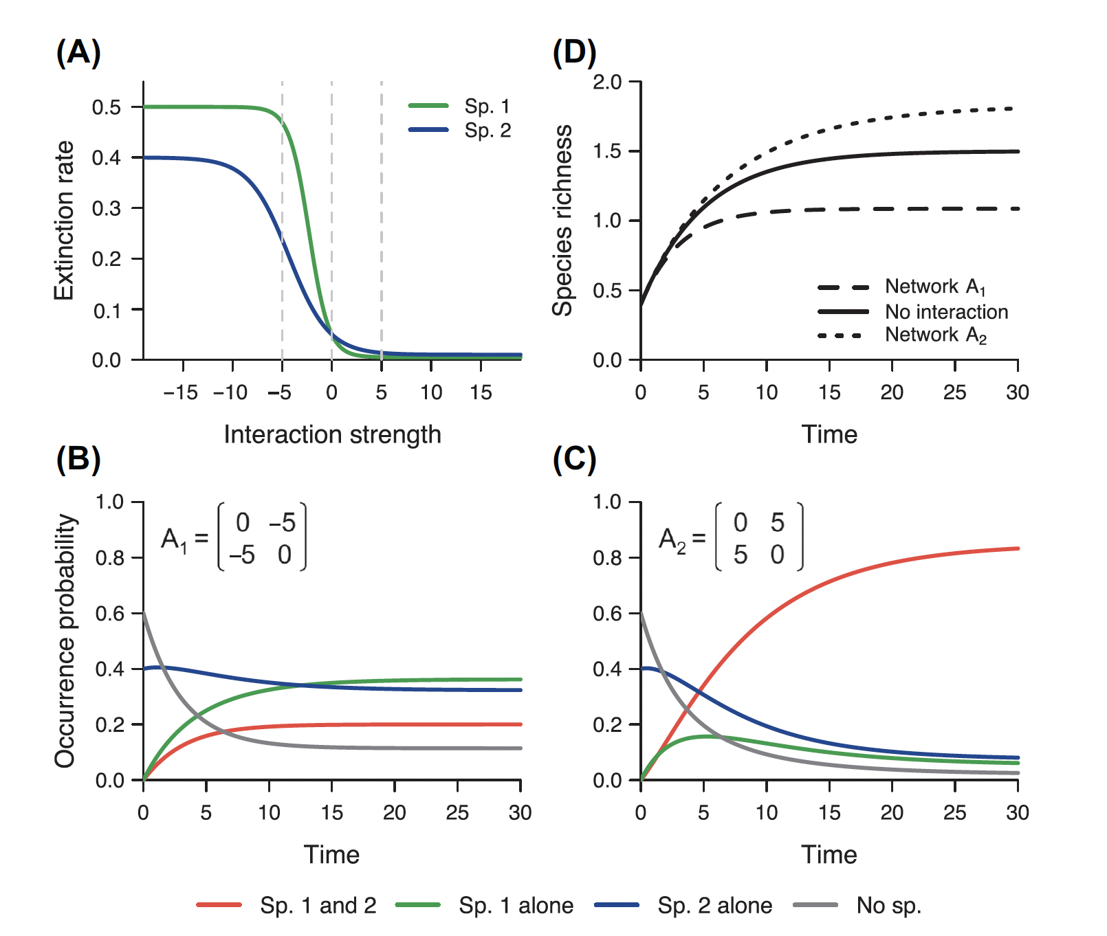 Figure from Cazelles et al. 2015