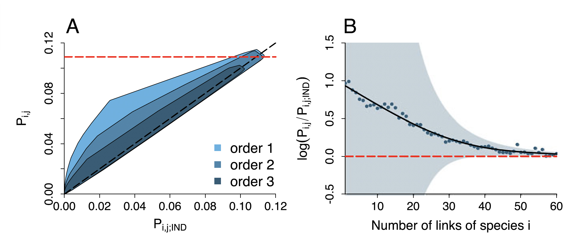 Figure from Cazelles et al. 2015