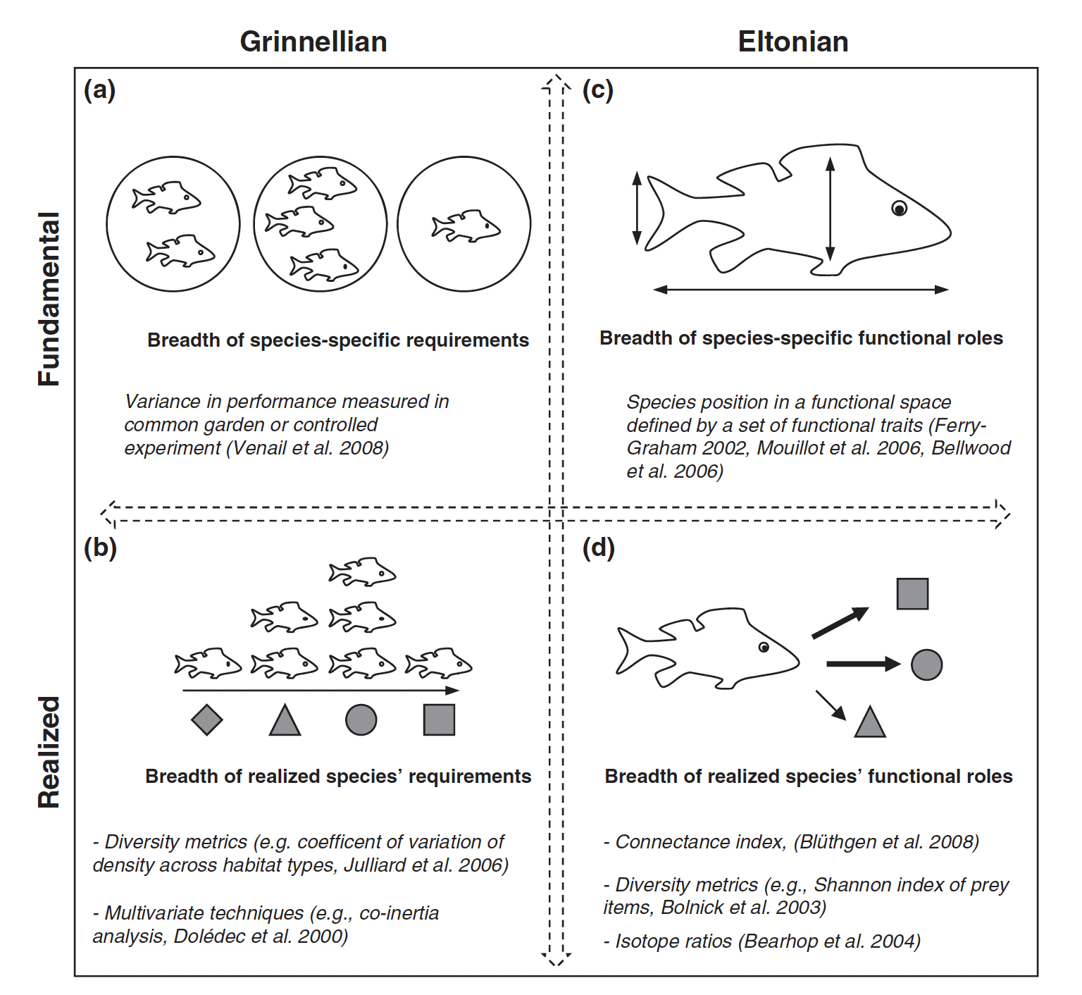Figure from Devictor et al. 2009