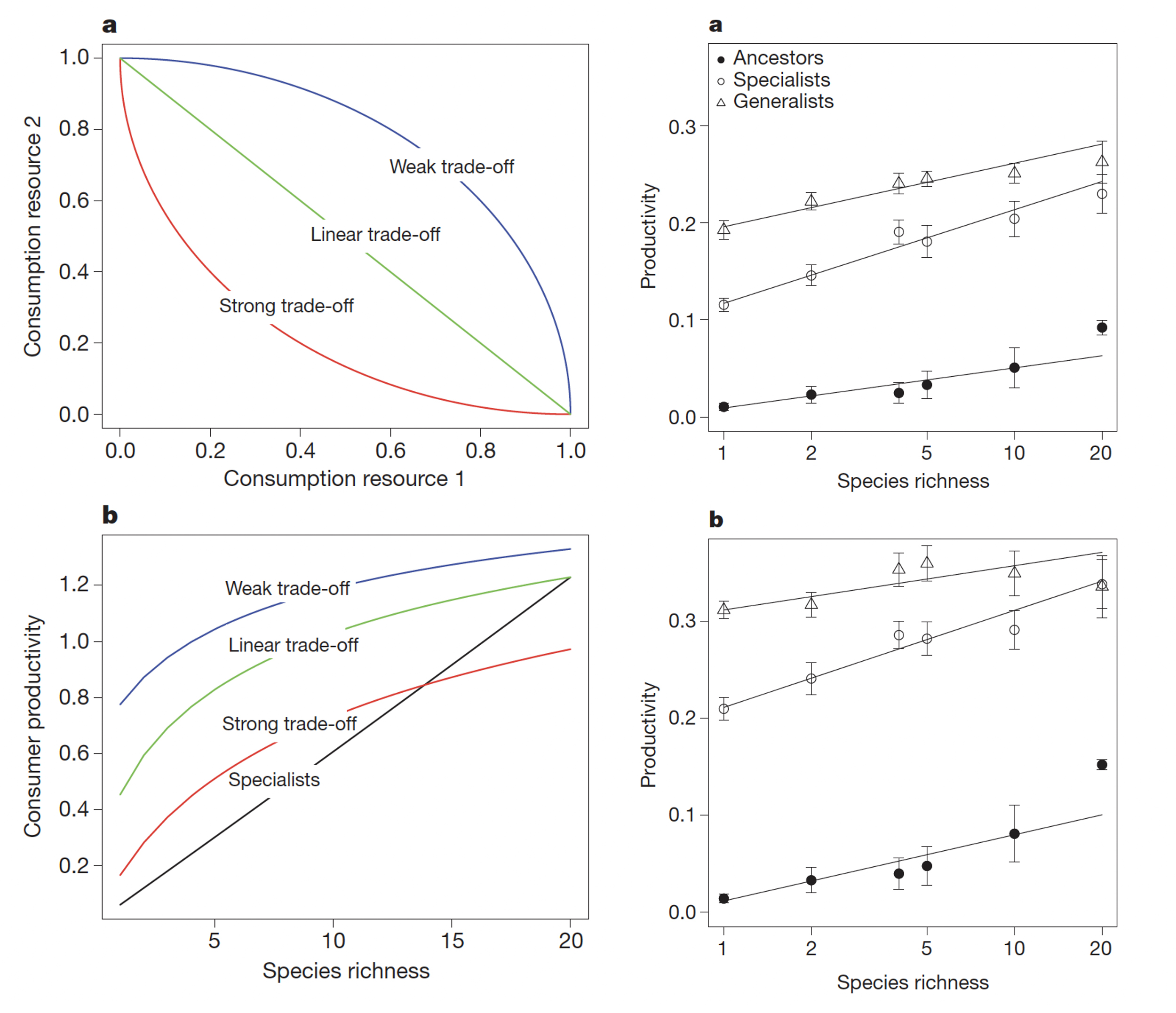 Figure from Gravel et al. 2010