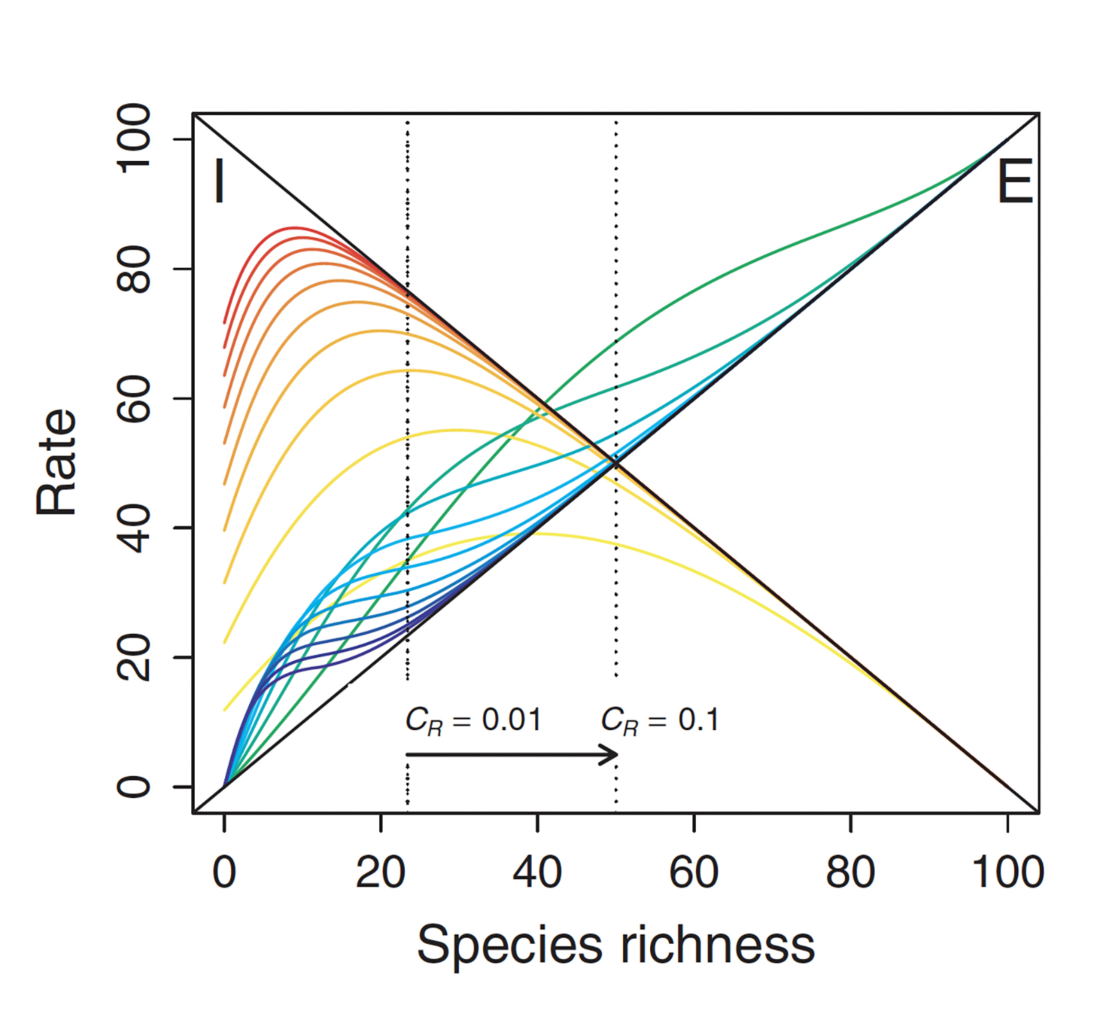 Figure from Gravel et al. 2011