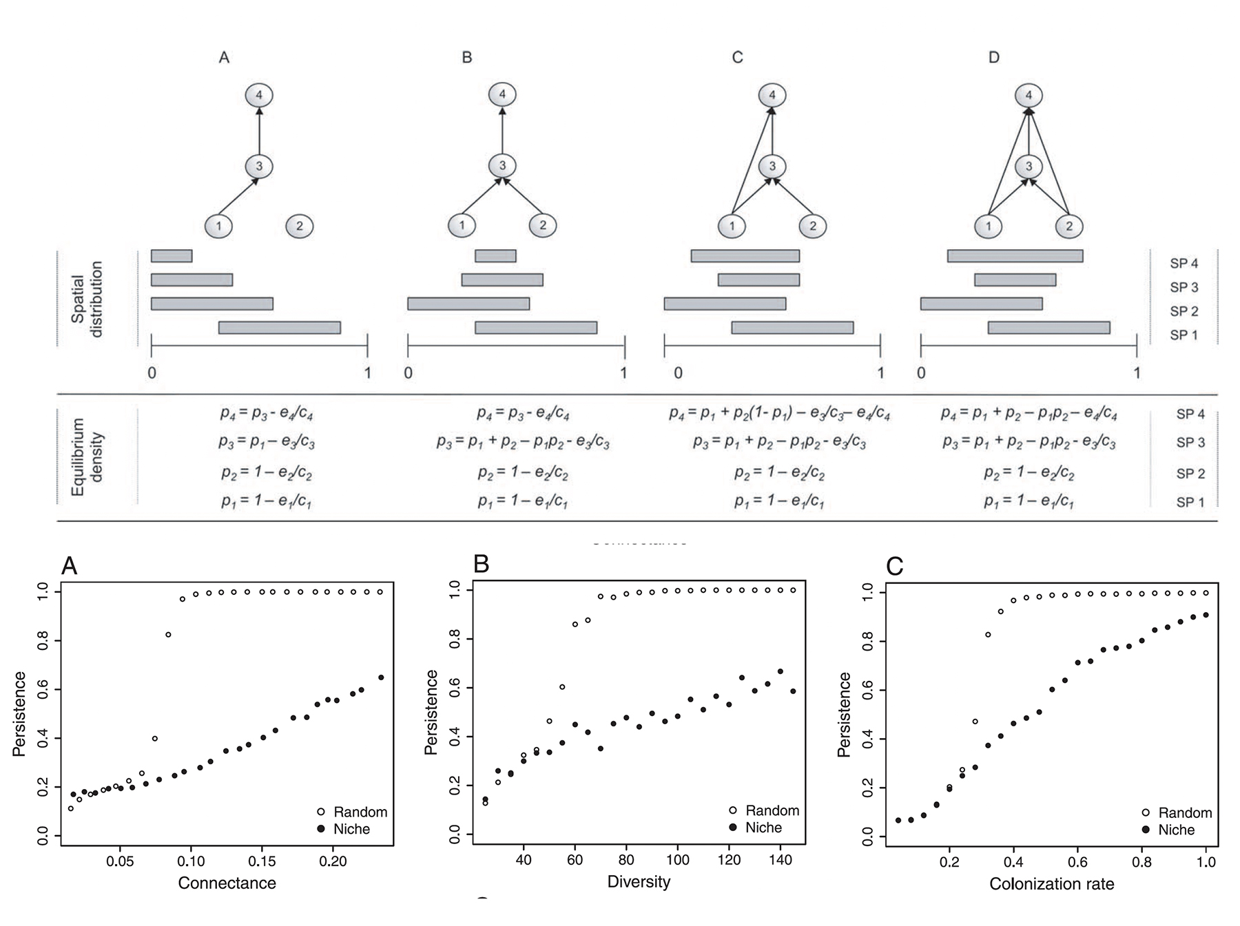 Figure from Gravel et al. 2011