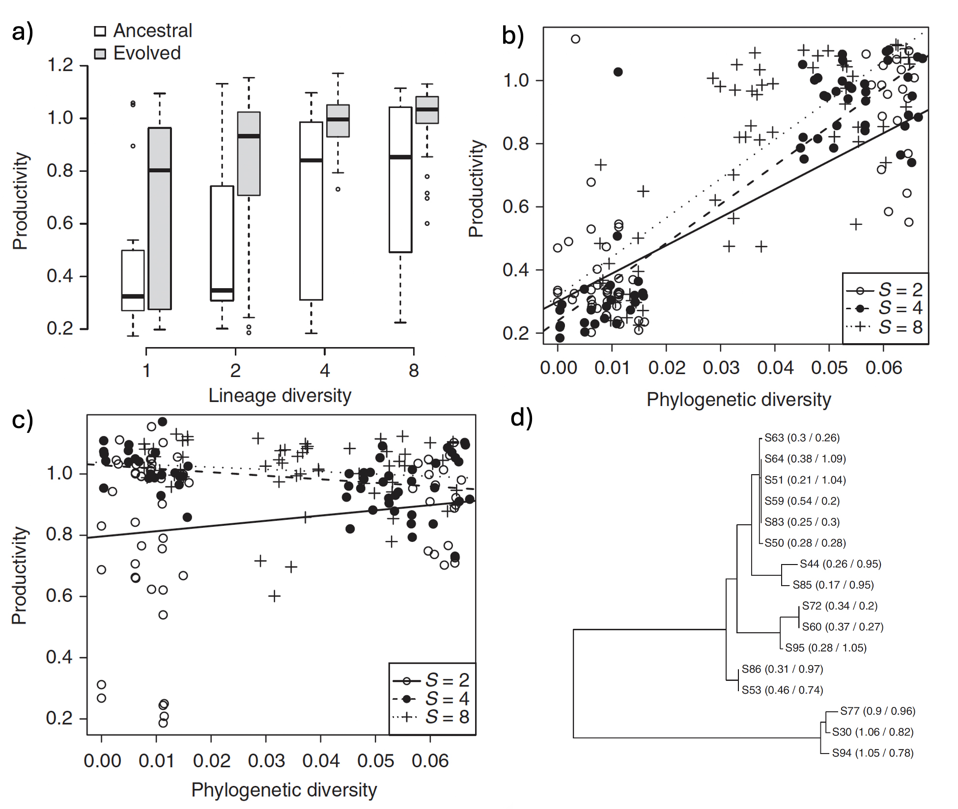 Figure from Gravel et al. 2012