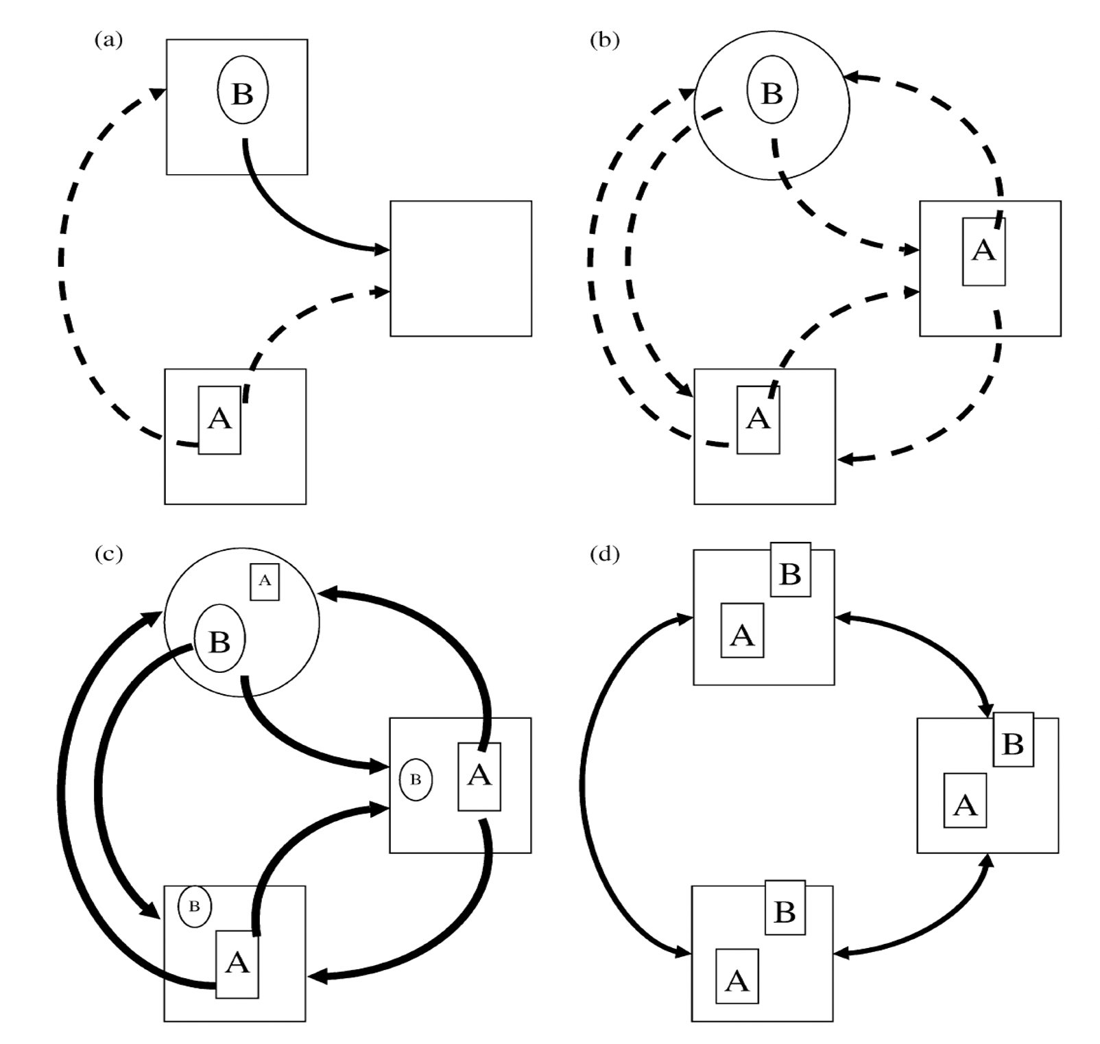 Figure from Leibold et al. 2004