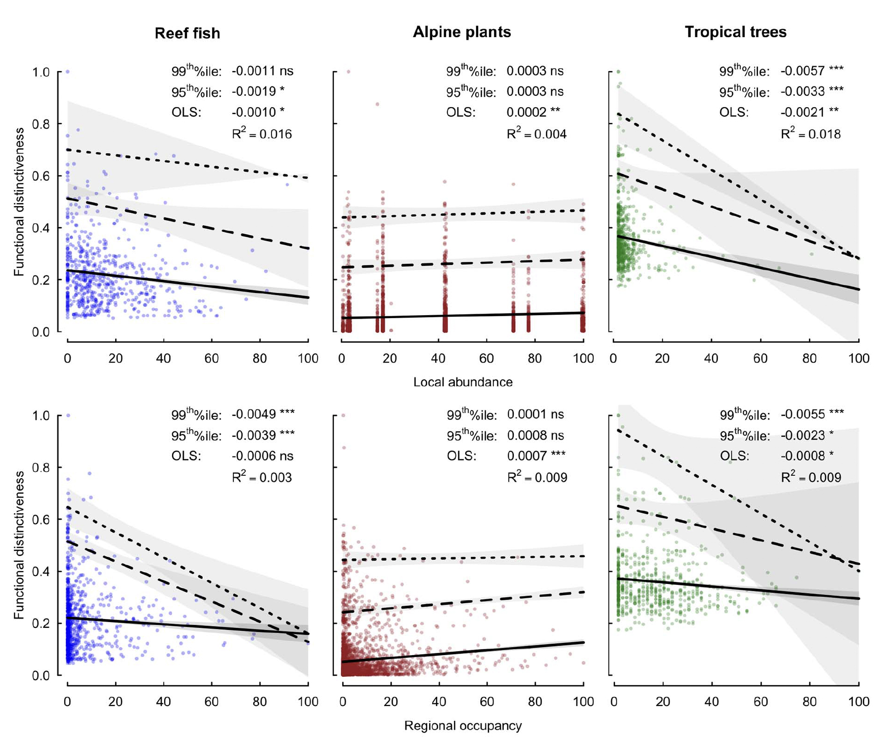 Figure from Mouillot et al. 2013