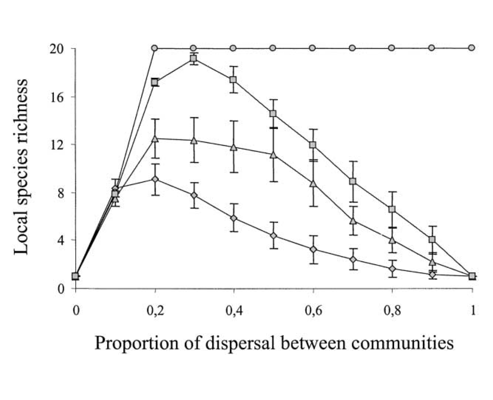 Figure from Mouquet et al. 2002
