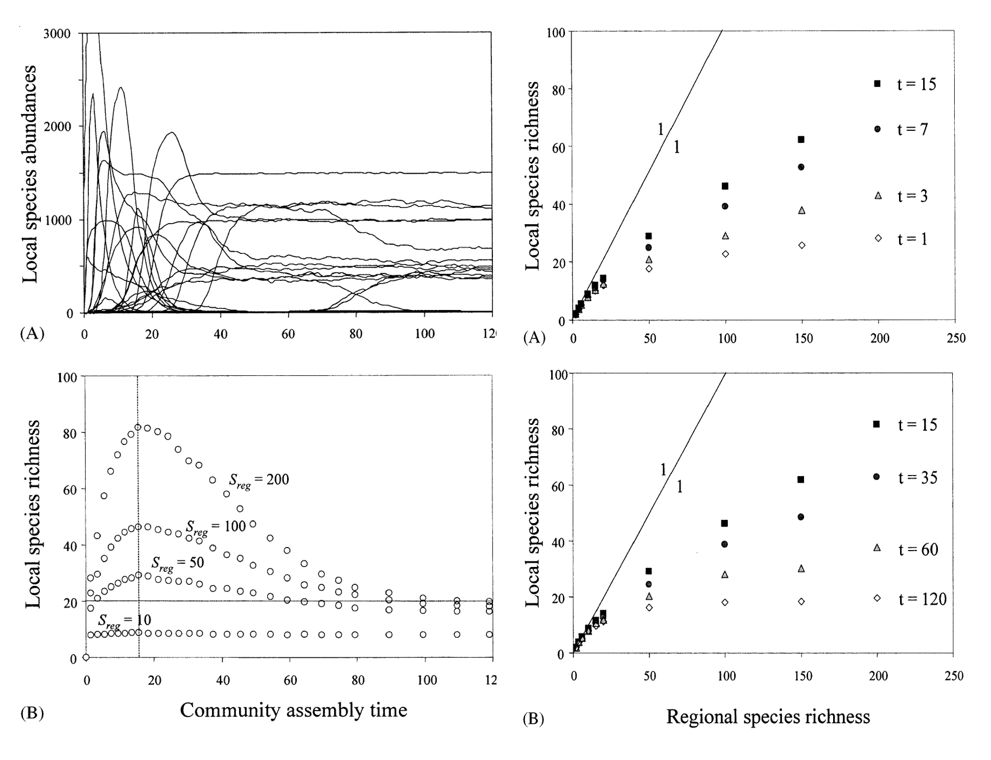 Figure from Mouquet et al. 2003
