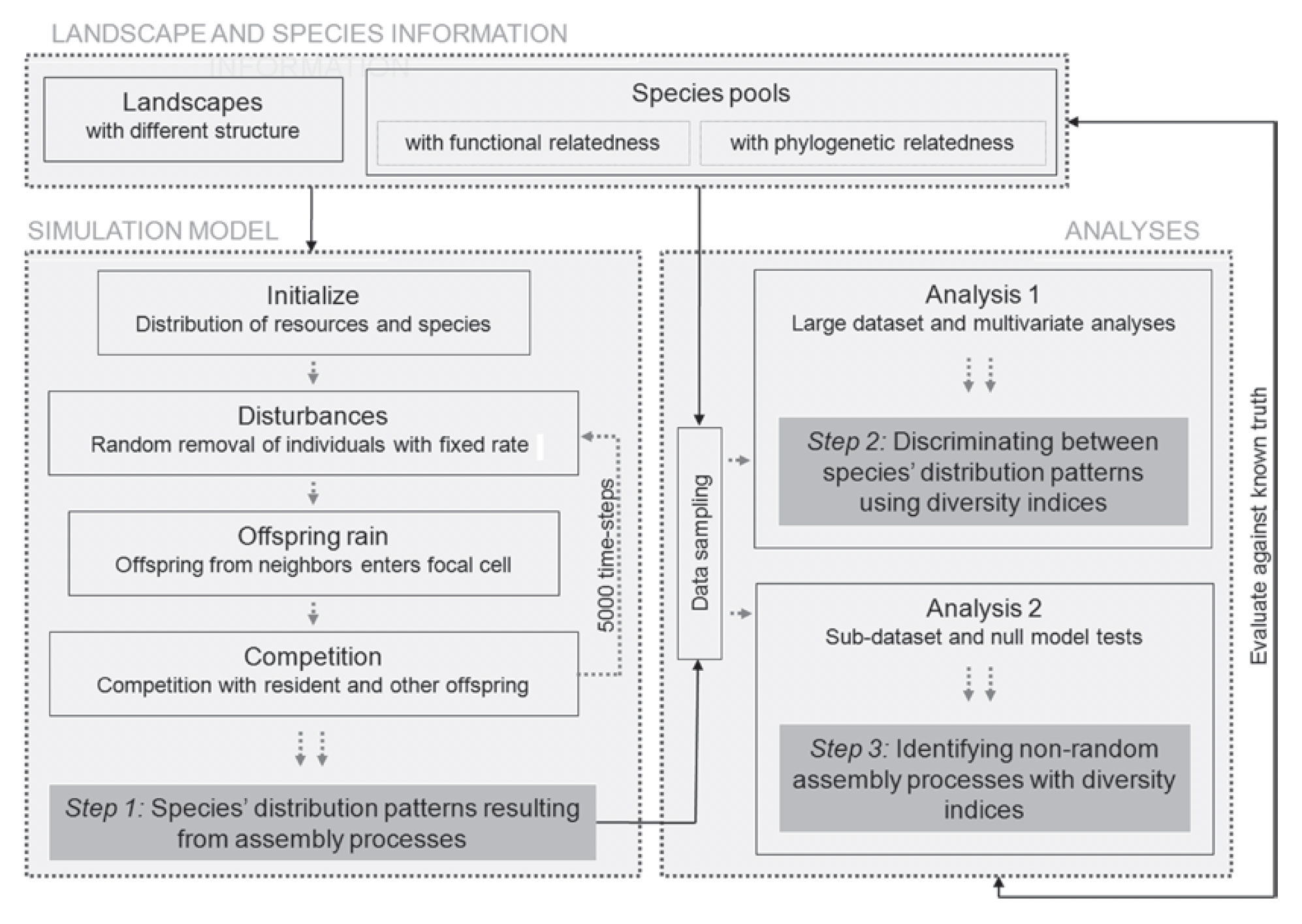 Figure from Munkemuller et al. 2011