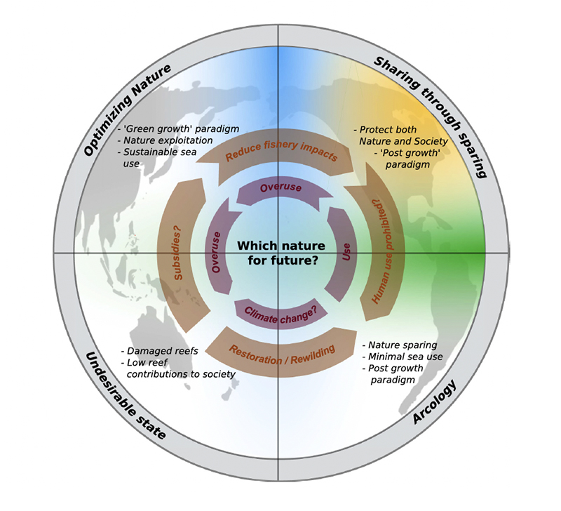 The Nature Futures Framework triangle illustrating different possible futures for tropical reefs