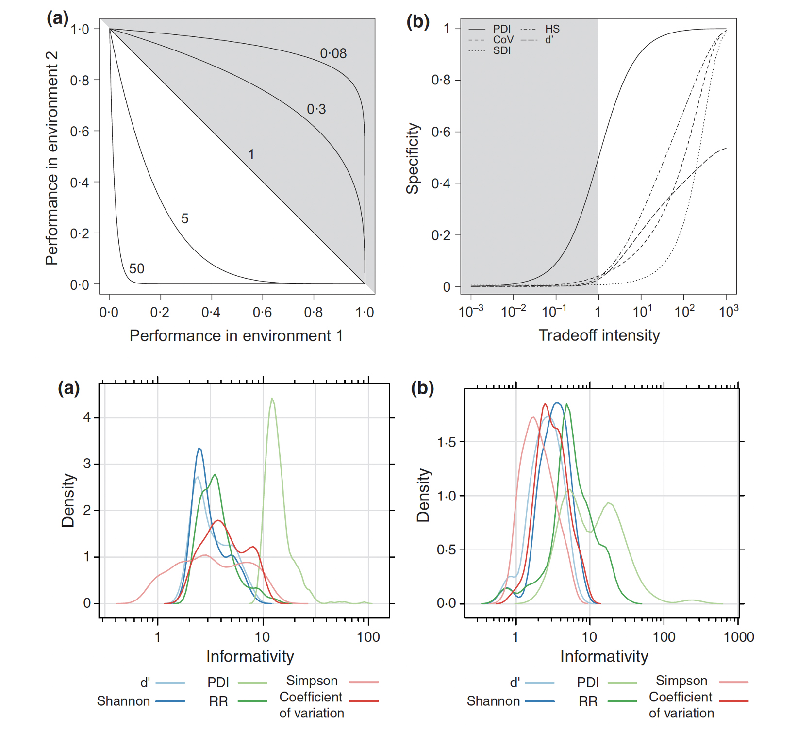 Figure from Poisot et al. 2012