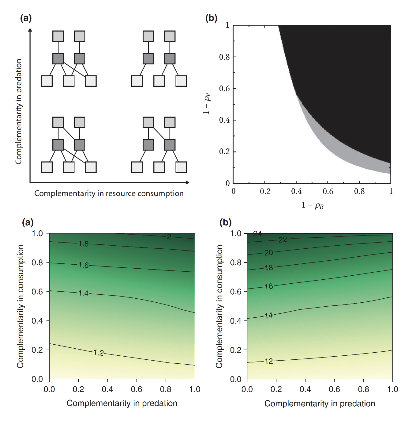Figure from Poisot et al. 2013