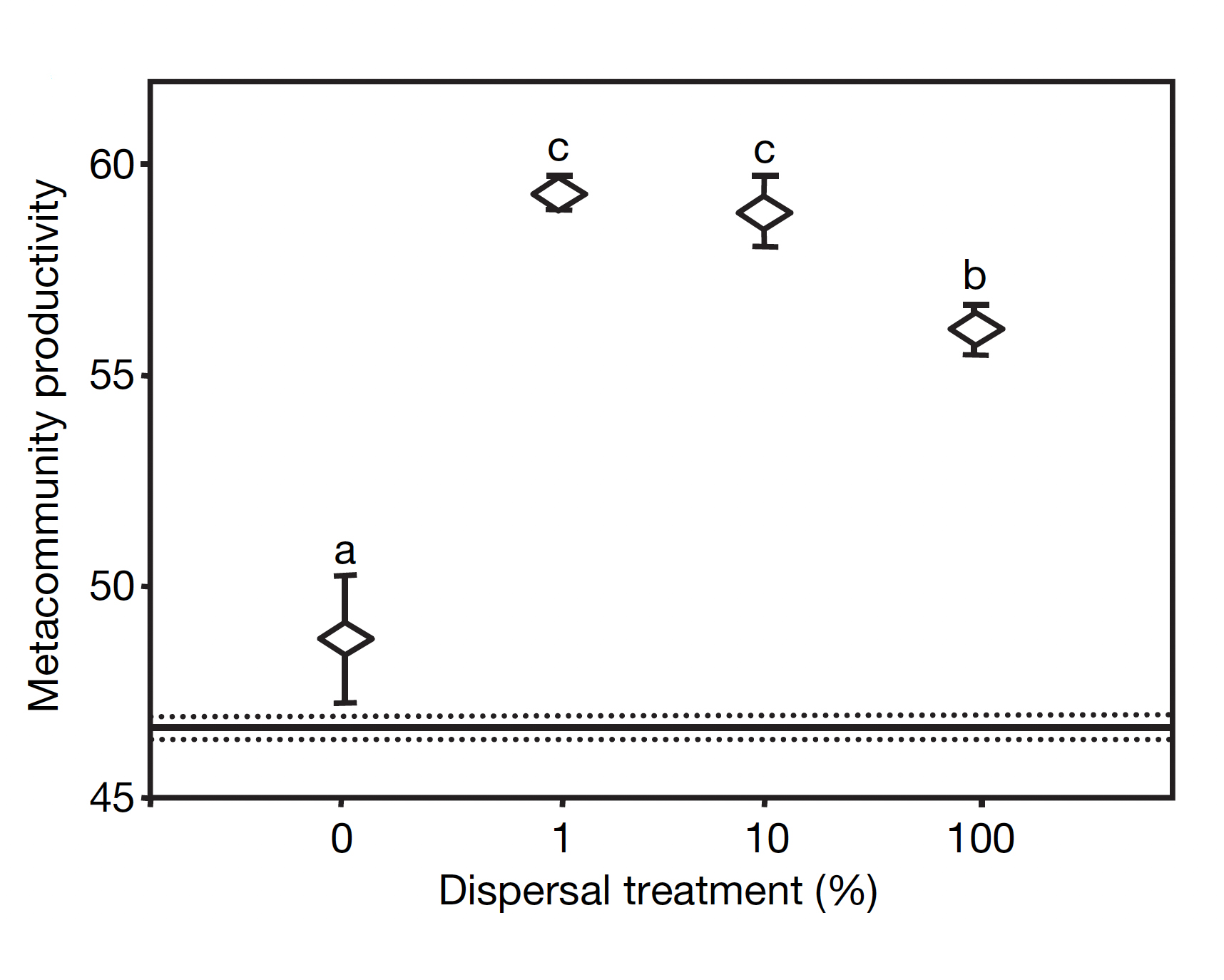 Figure from Venail et al. 2008