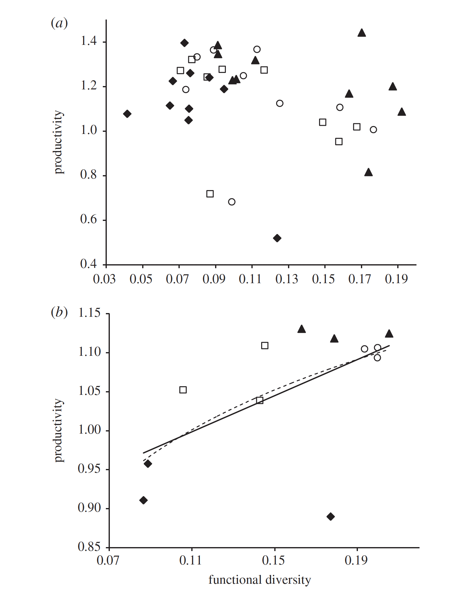 Figure from Venail et al. 2010