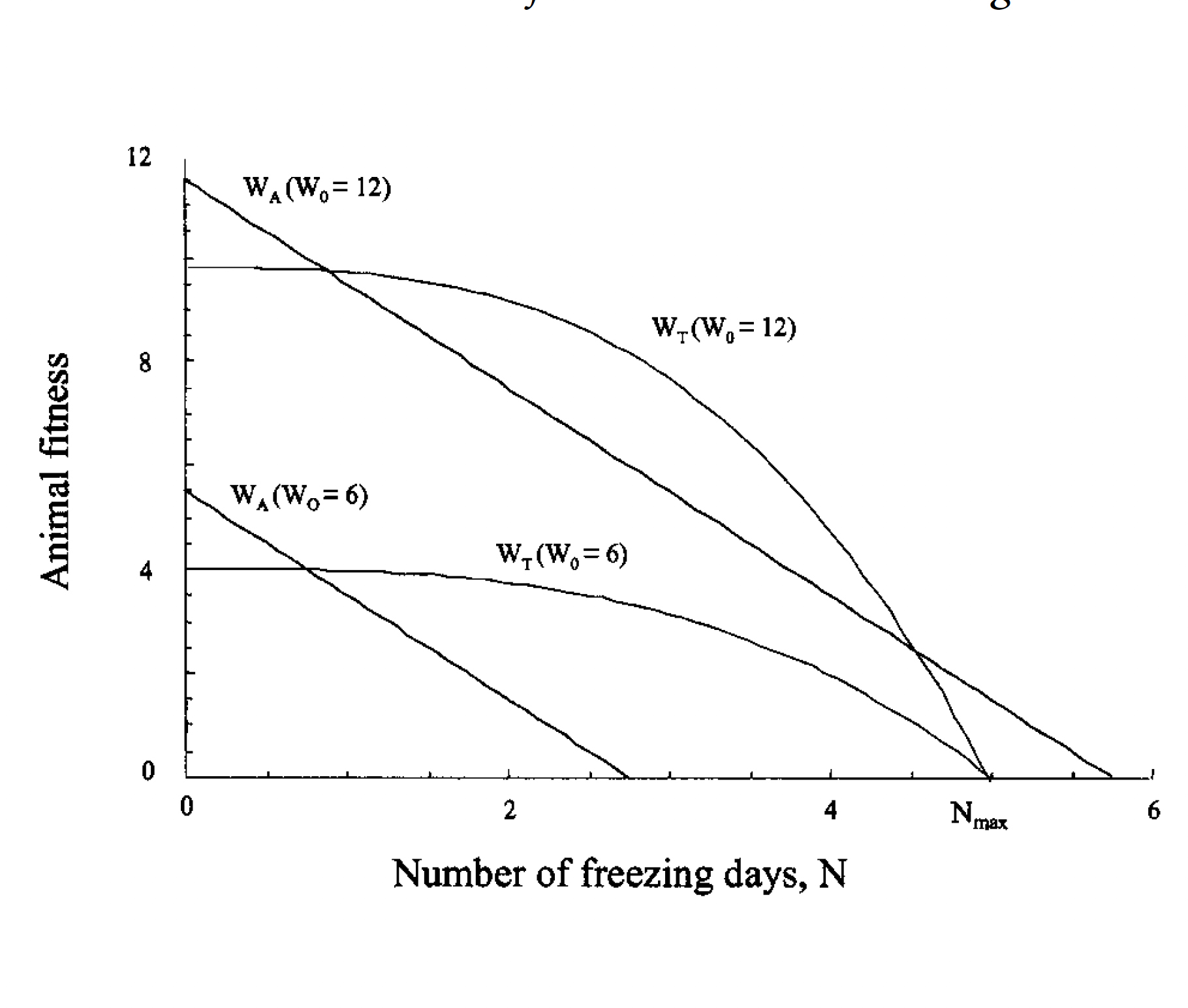 Figure from Voituron et al. 2002