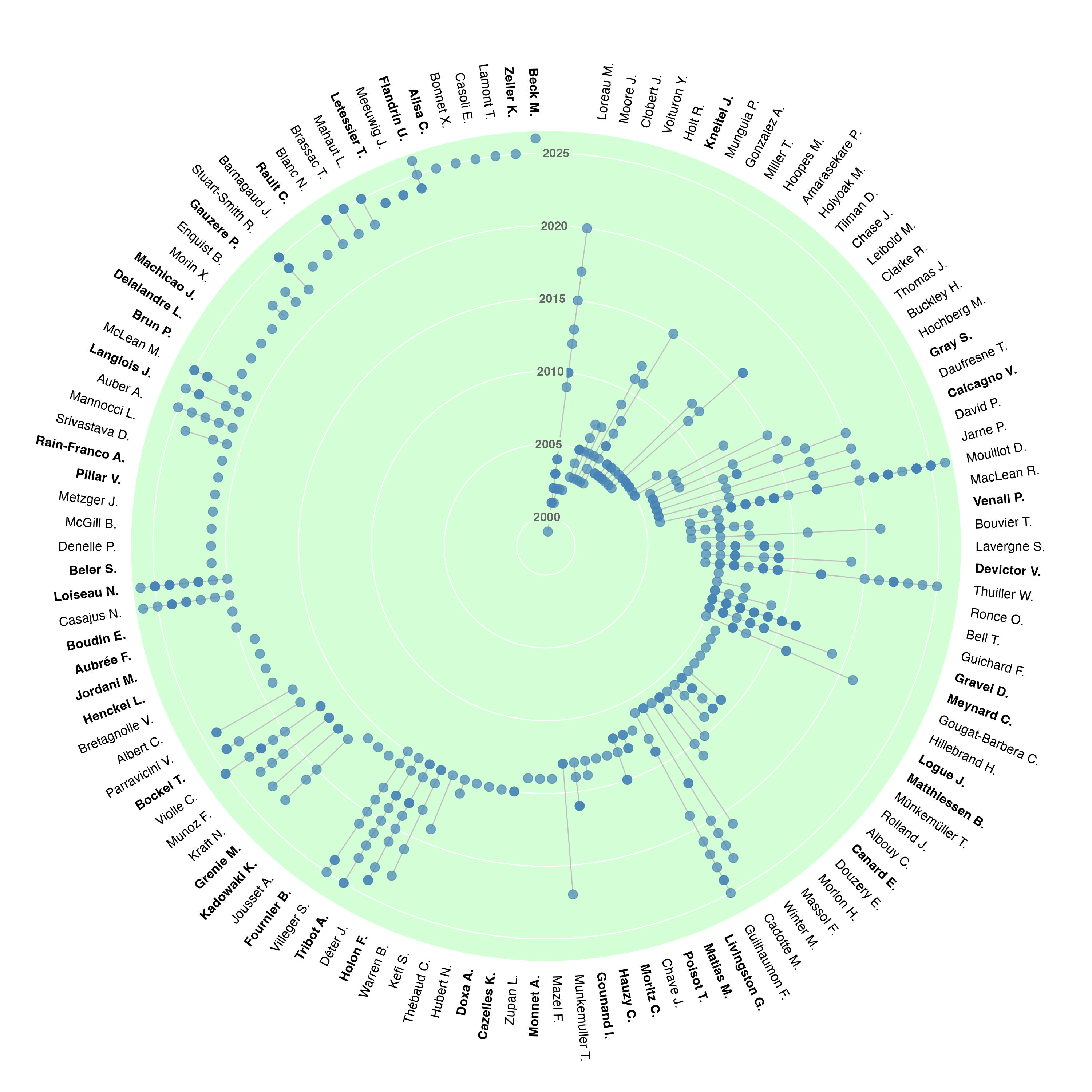 Circular network visualization of collaborators, PhD students and postdoctoral researchers